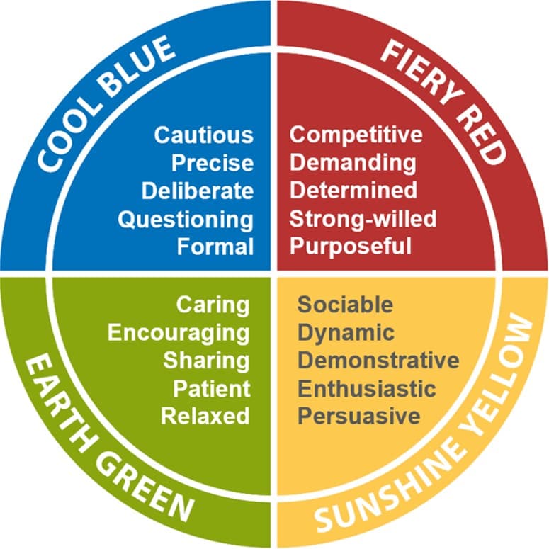 Insights Discovery Four Colour Model